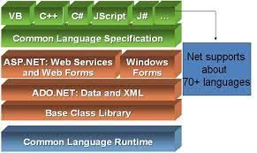 Tech Notes - DotNet